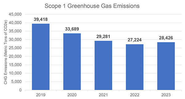 Greenhouse gas emissions chart