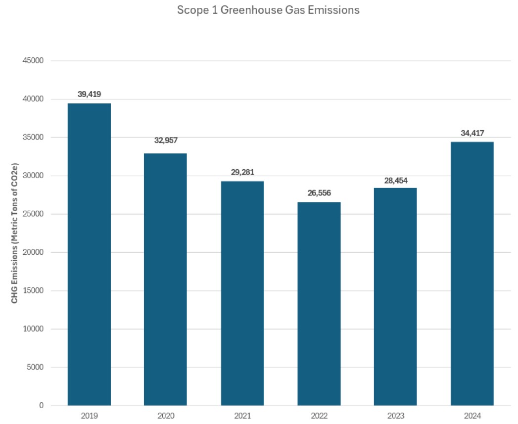 Greenhouse gas emissions chart