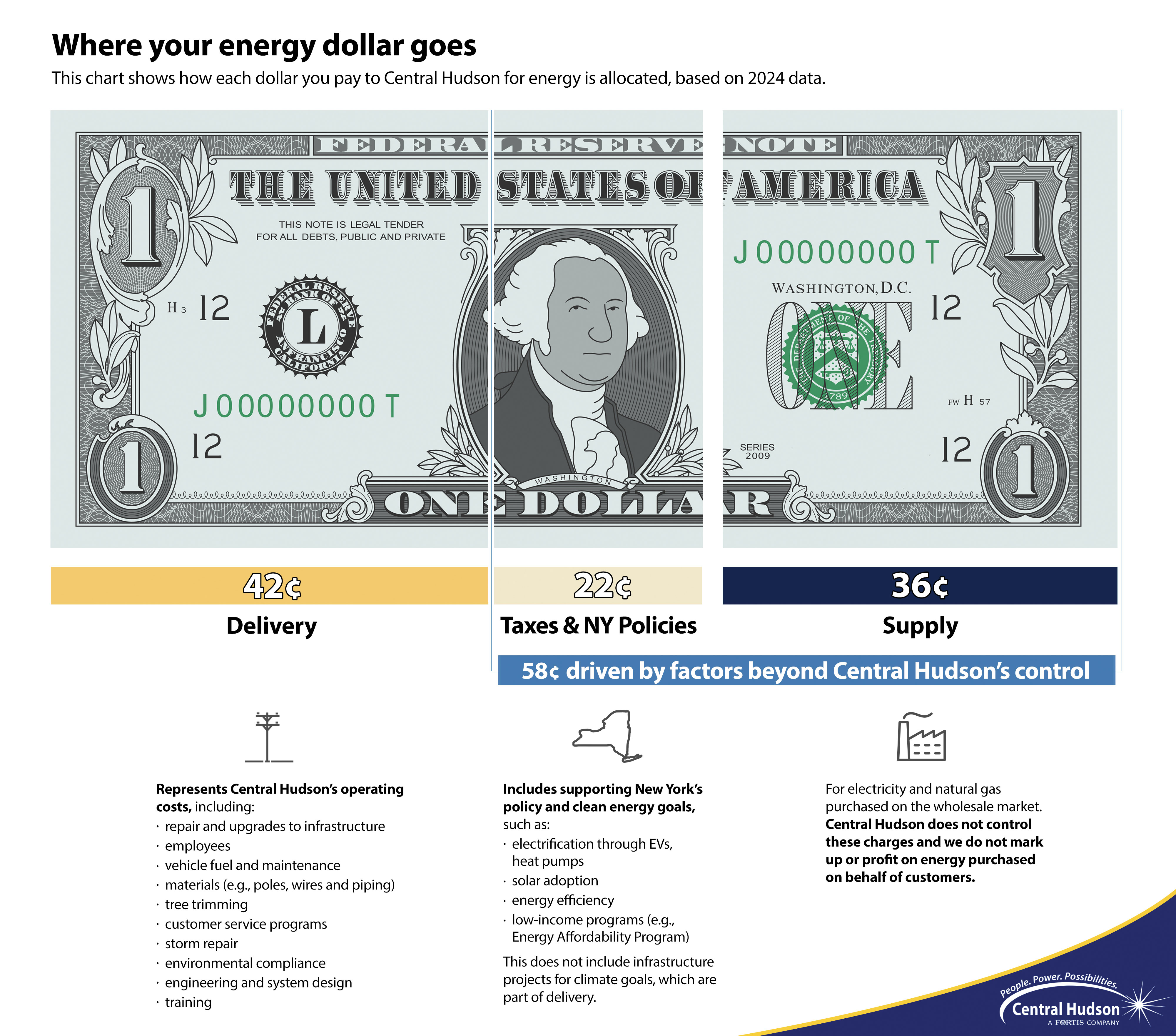 Breaking down your energy dollar graphic