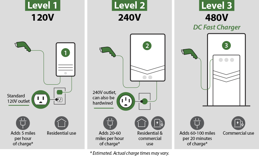 EV charging Levels explained